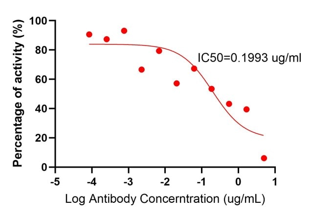 Inhibition assay of CD279 using 65684-1-TR by ELISA. Mouse PD-1 (Eg0986) was coated at 5 ug/mL. Serial diluted 65684-1-TR and 5 ug/ml biotin-labelled mouse PD-L1 was applied, and the binding signal of PD-L1 to PD-1 was detected by HRP-SA. Signal was developed by TMB substrate. The IC50 is 0.1993 ug/ml. This data was developed using the same antibody clone with 65684-1-PBS in a different storage buffer formulation. Functional Assay experiment of Recombinant protein using Anti-Mouse PD-1/CD279 (RMP1-14) Rat IgG2a Recombin (65684-1-TR)